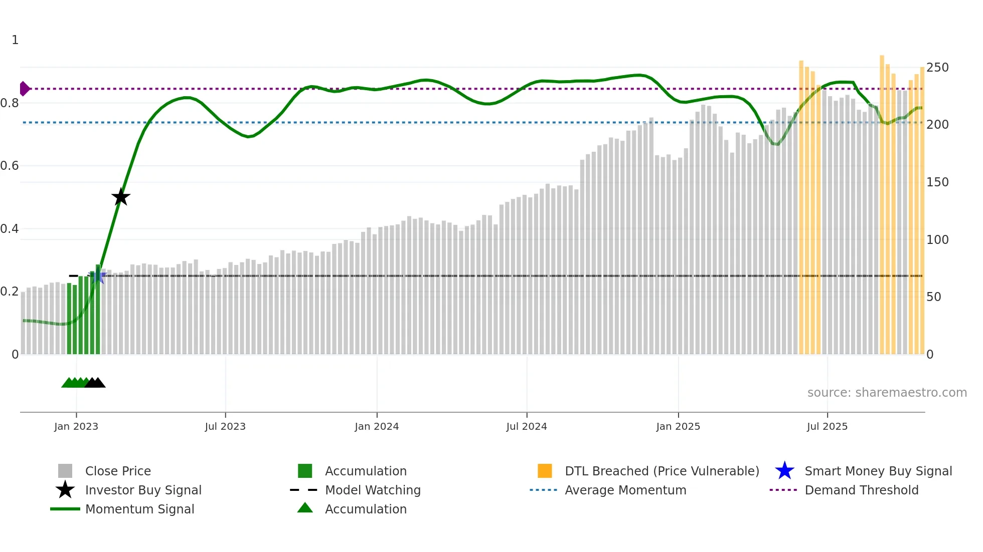 GWRE weekly Smart Money chart