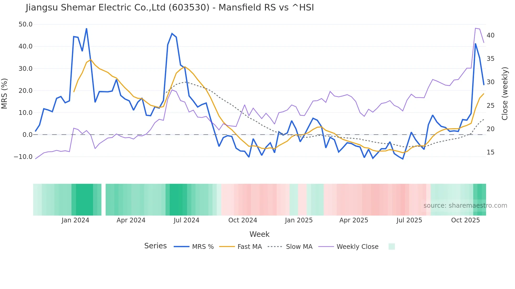 603530 Mansfield Relative Strength chart