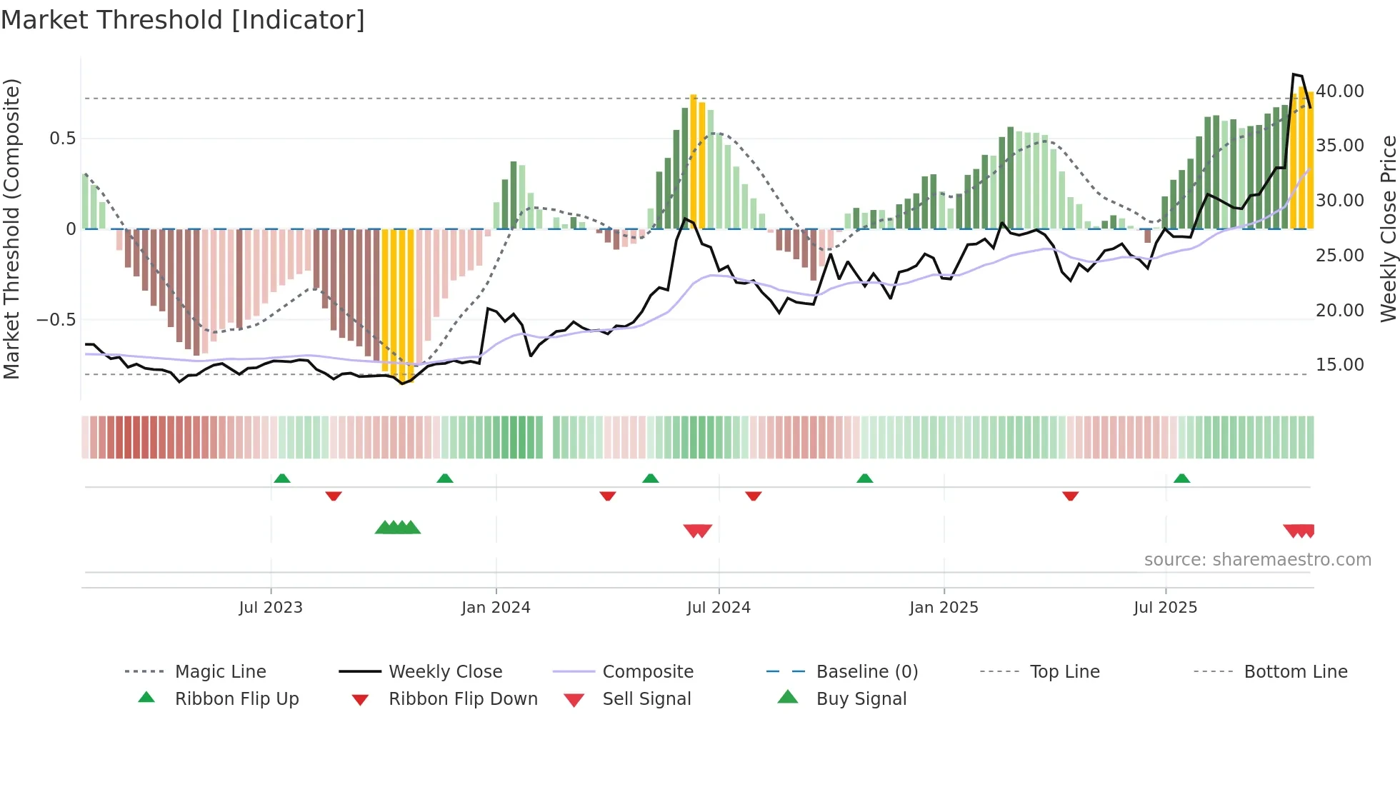 603530 weekly Market Threshold chart