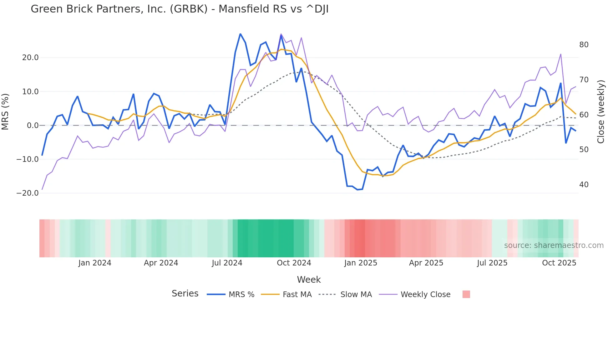 GRBK Mansfield Relative Strength chart