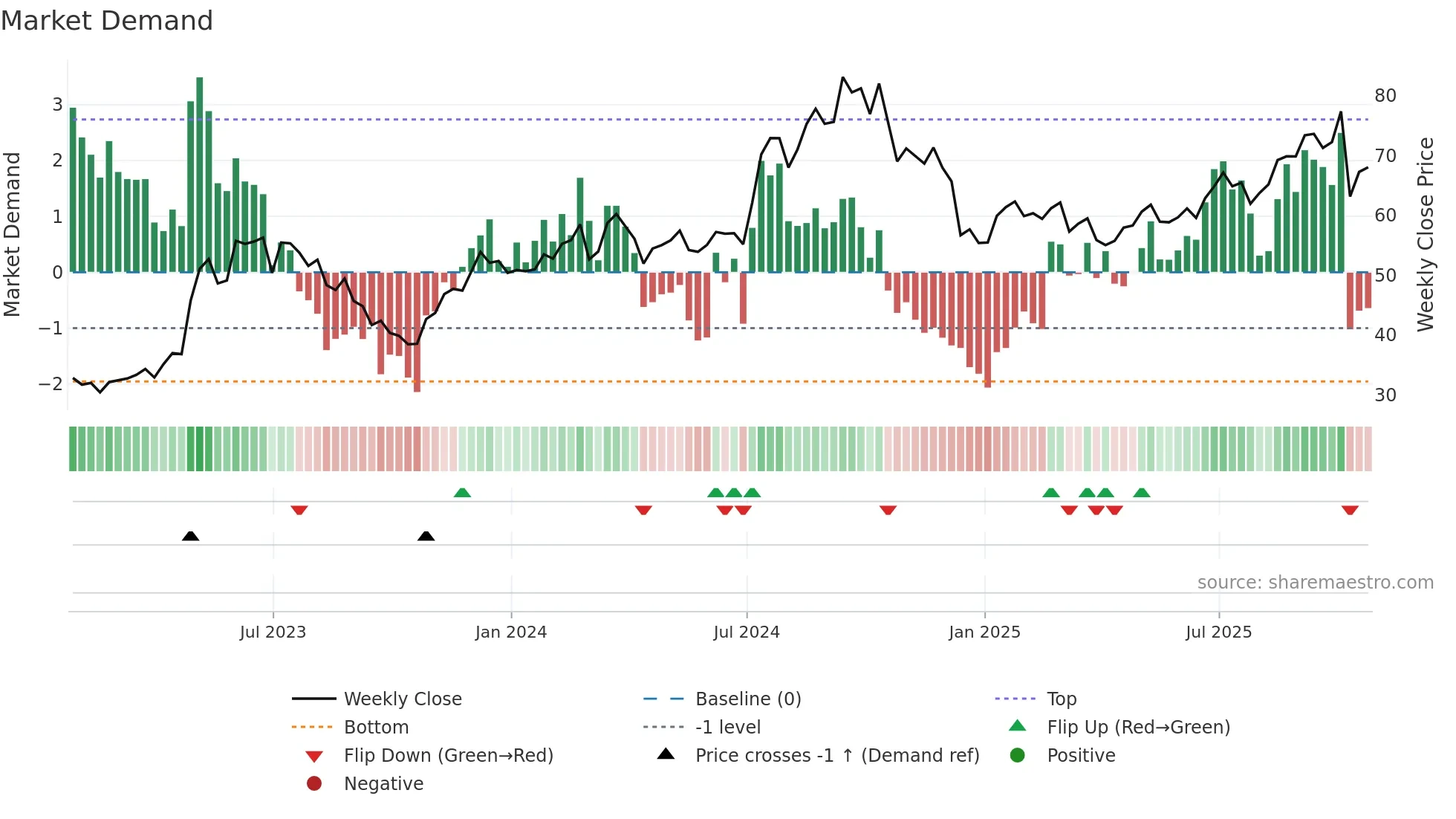 GRBK weekly Market Demand chart