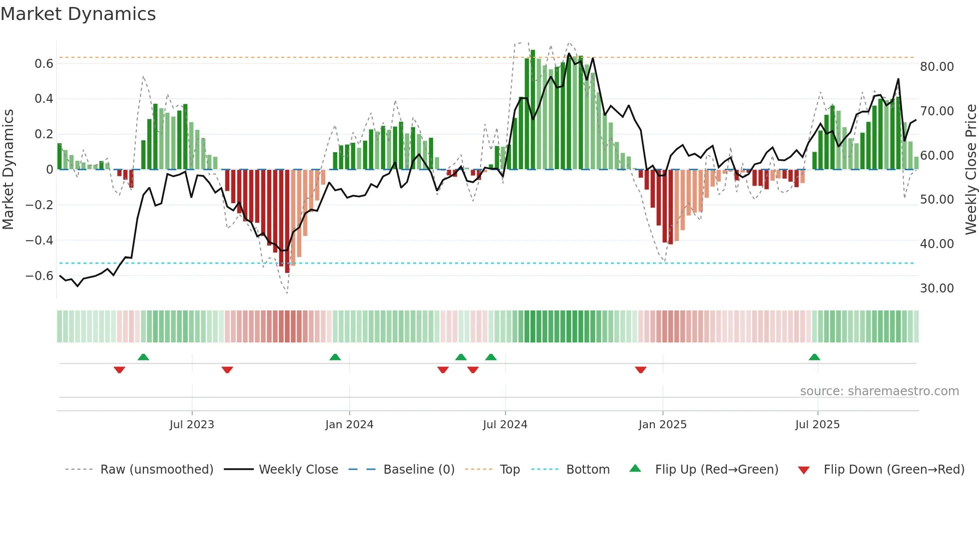 GRBK weekly Market Dynamics chart