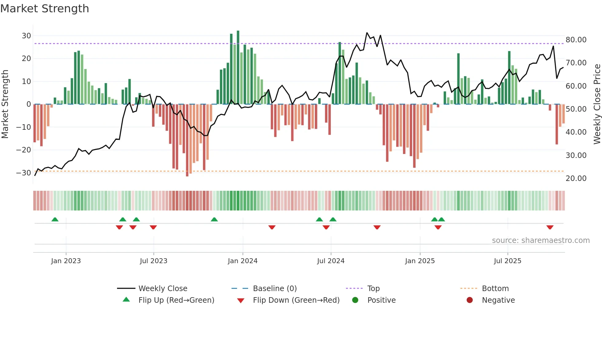 GRBK weekly Market Strength chart