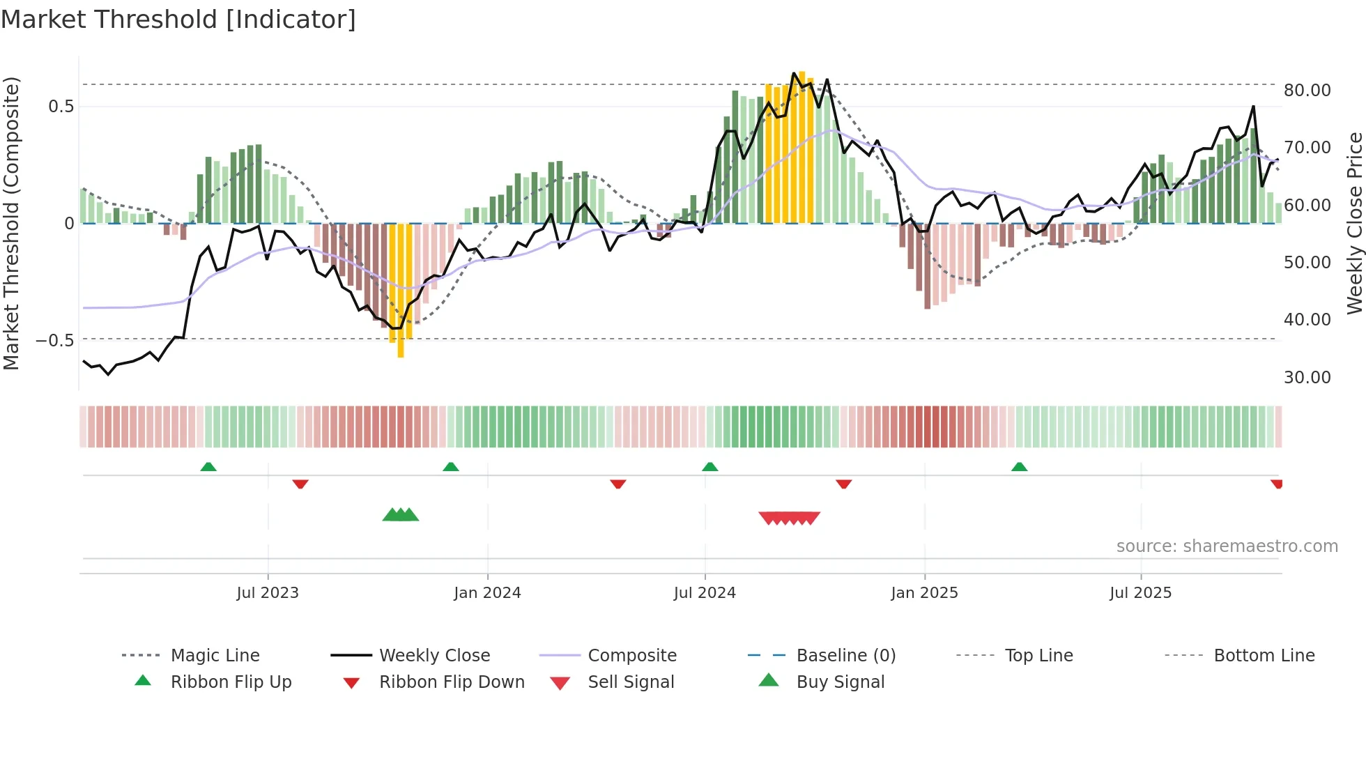 GRBK weekly Market Threshold chart