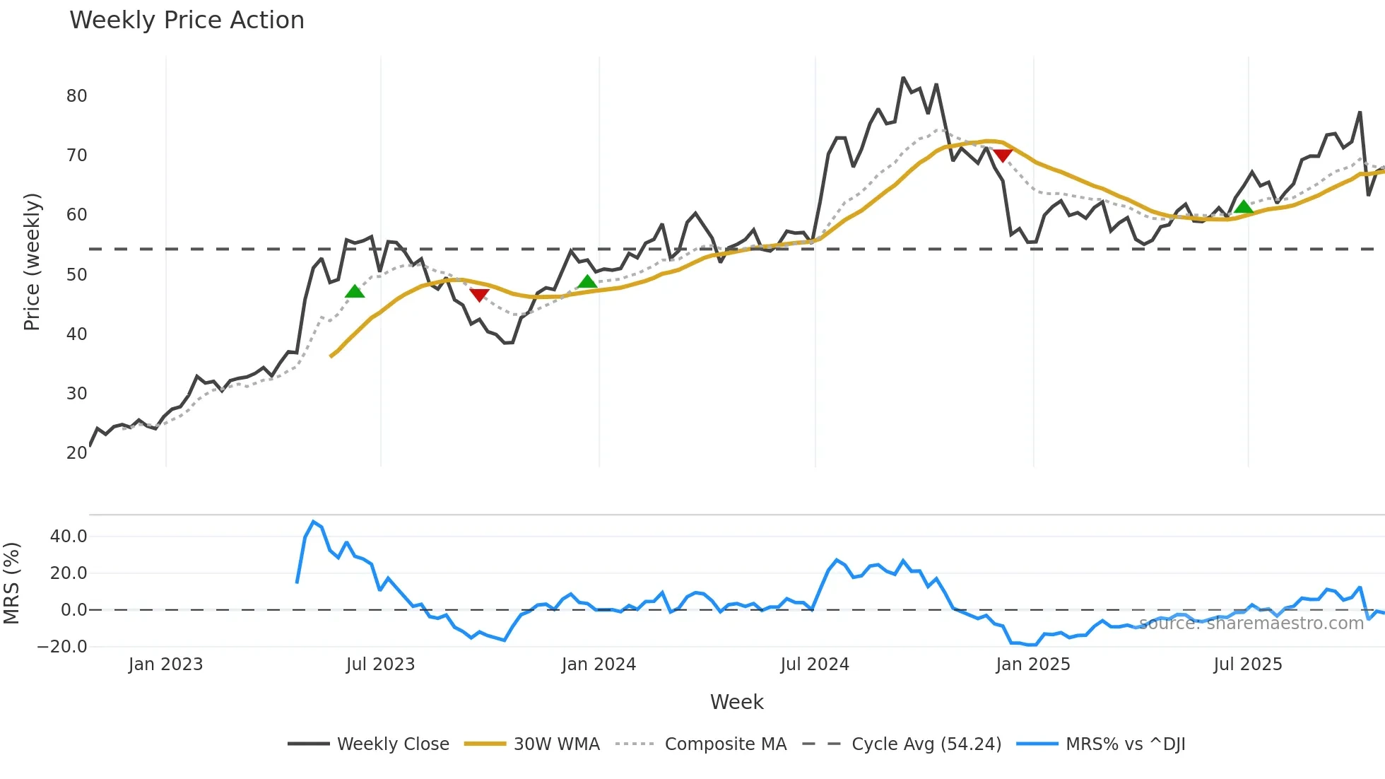 GRBK weekly Price Action chart, closing 2025-10-24