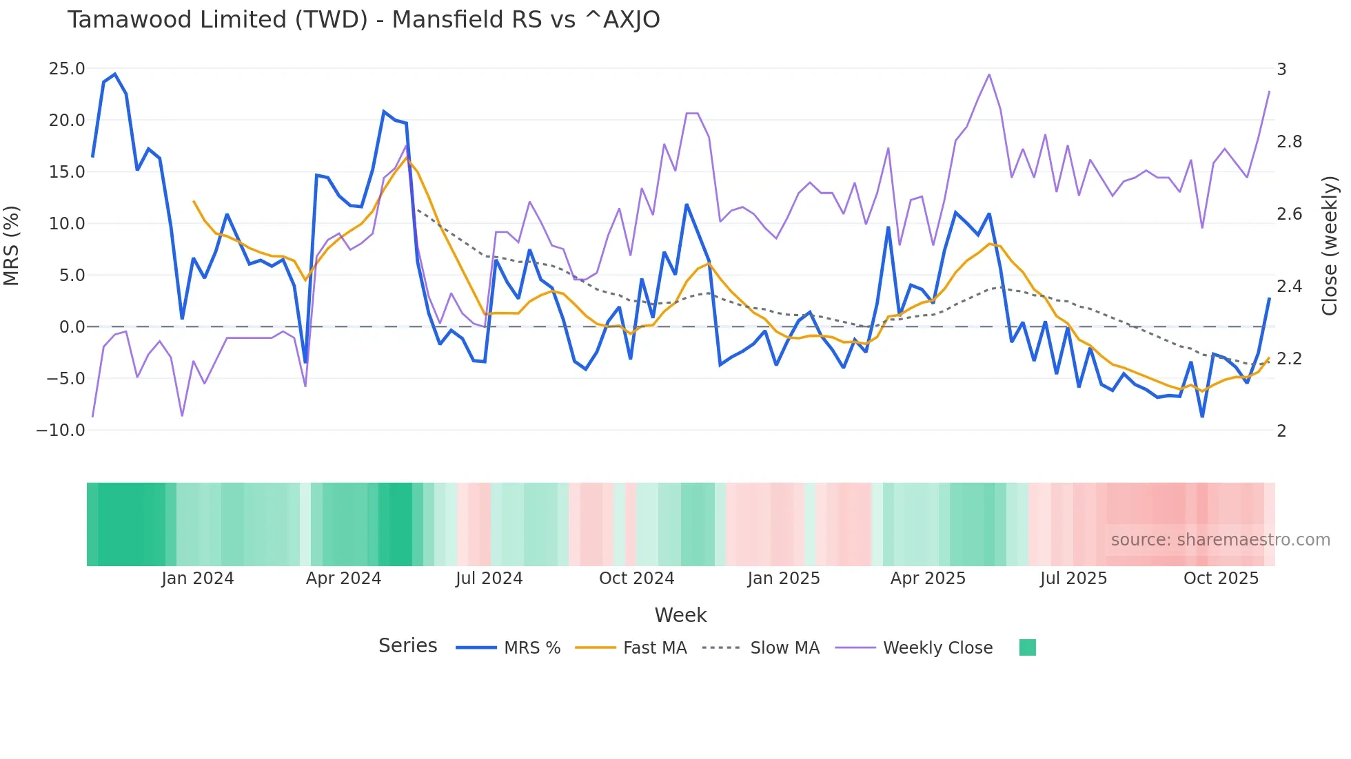 TWD Mansfield Relative Strength chart