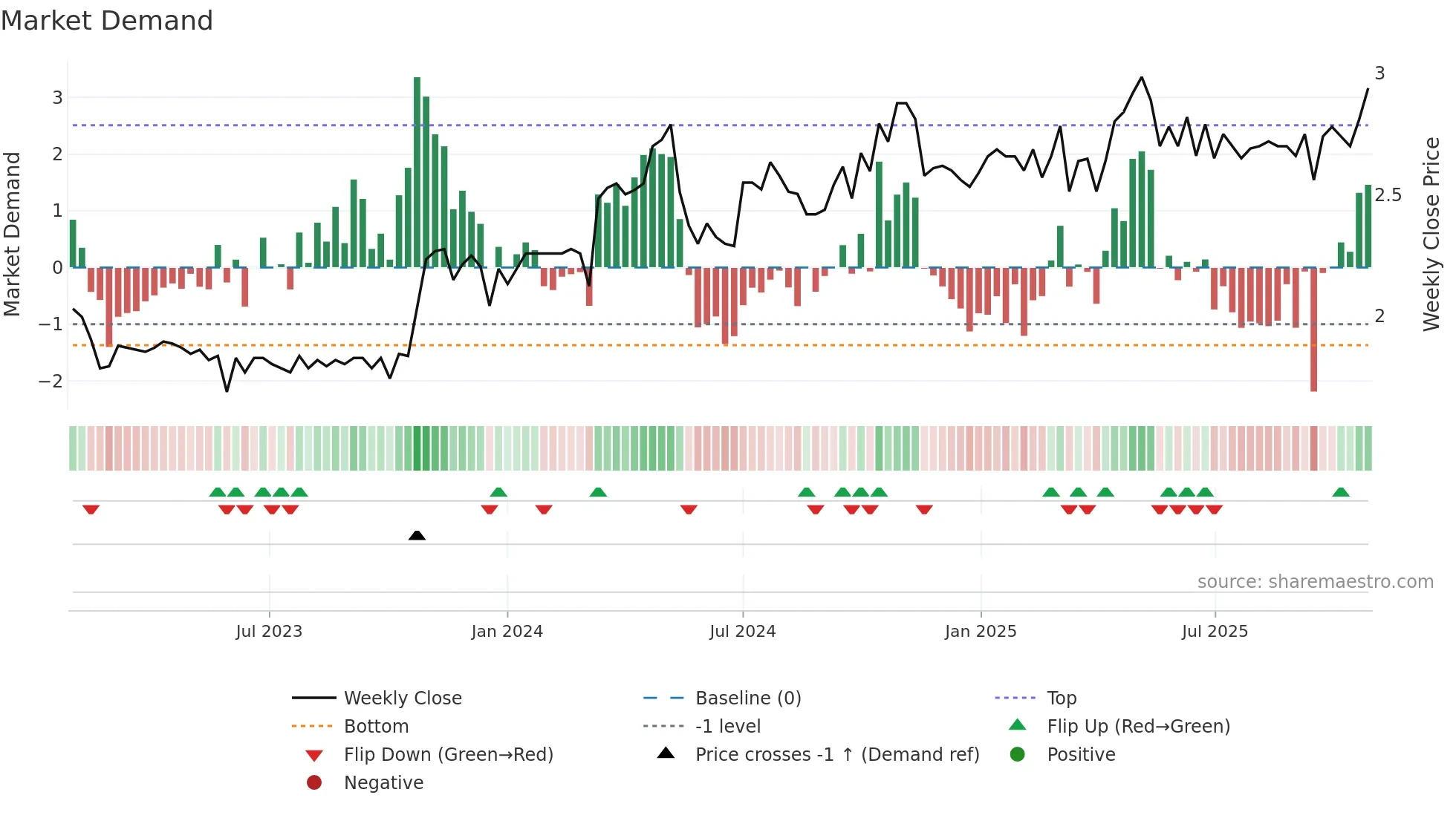 TWD weekly Market Demand chart