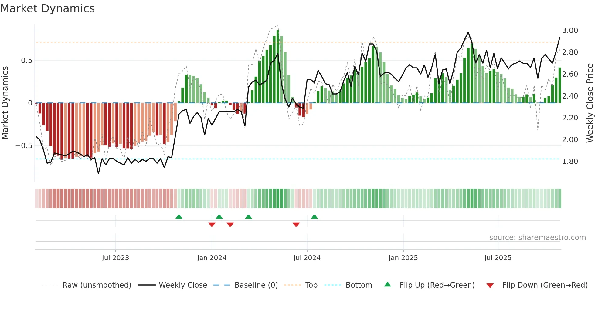 TWD weekly Market Dynamics chart