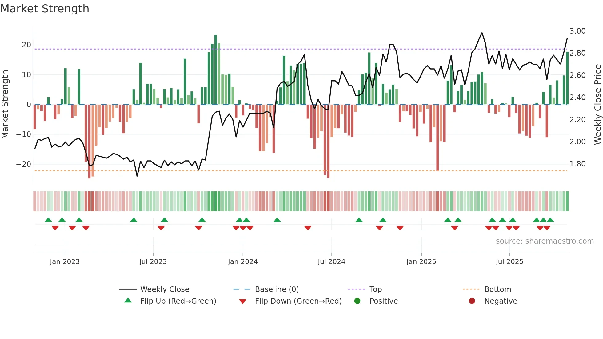 TWD weekly Market Strength chart