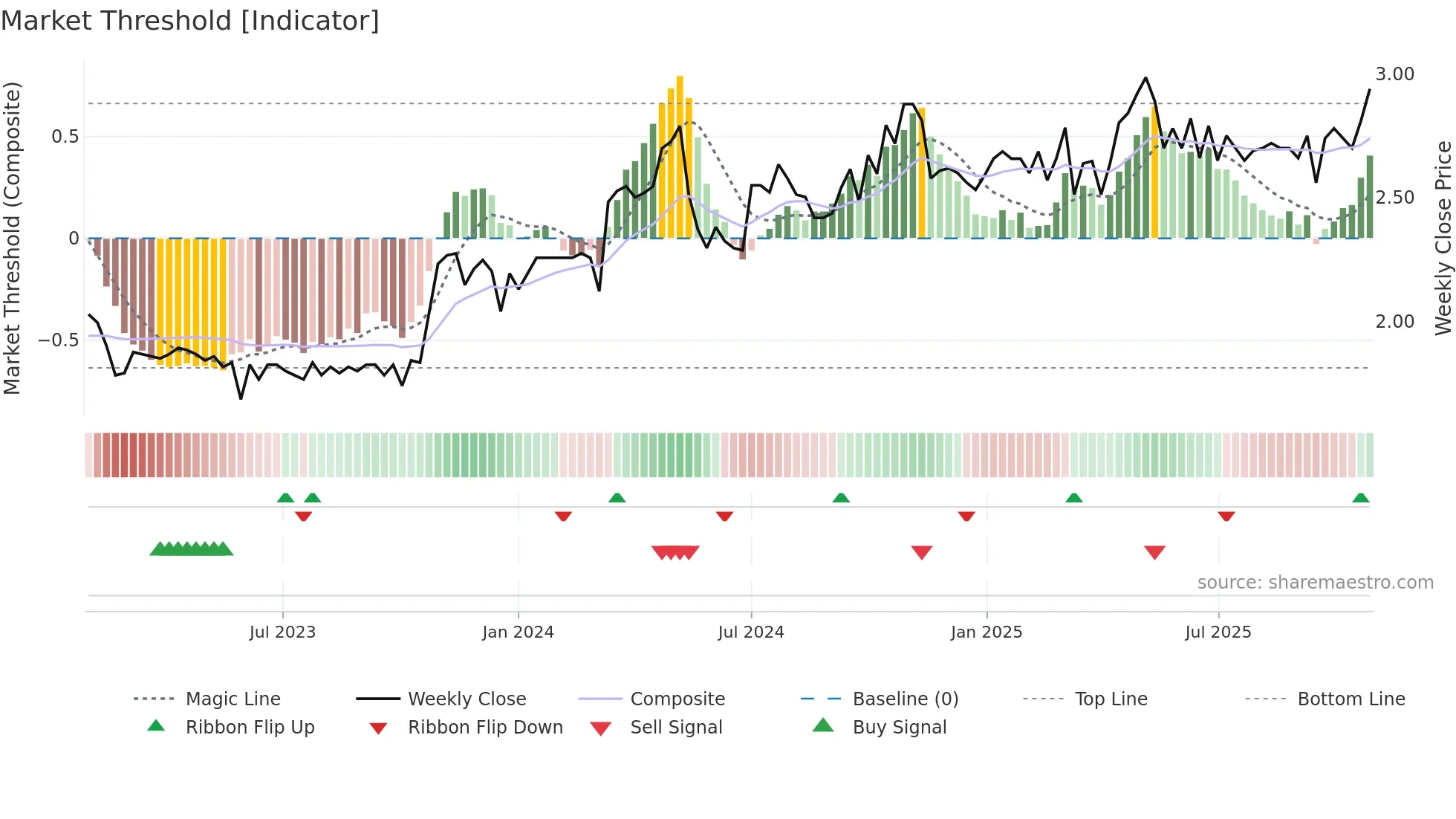 TWD weekly Market Threshold chart