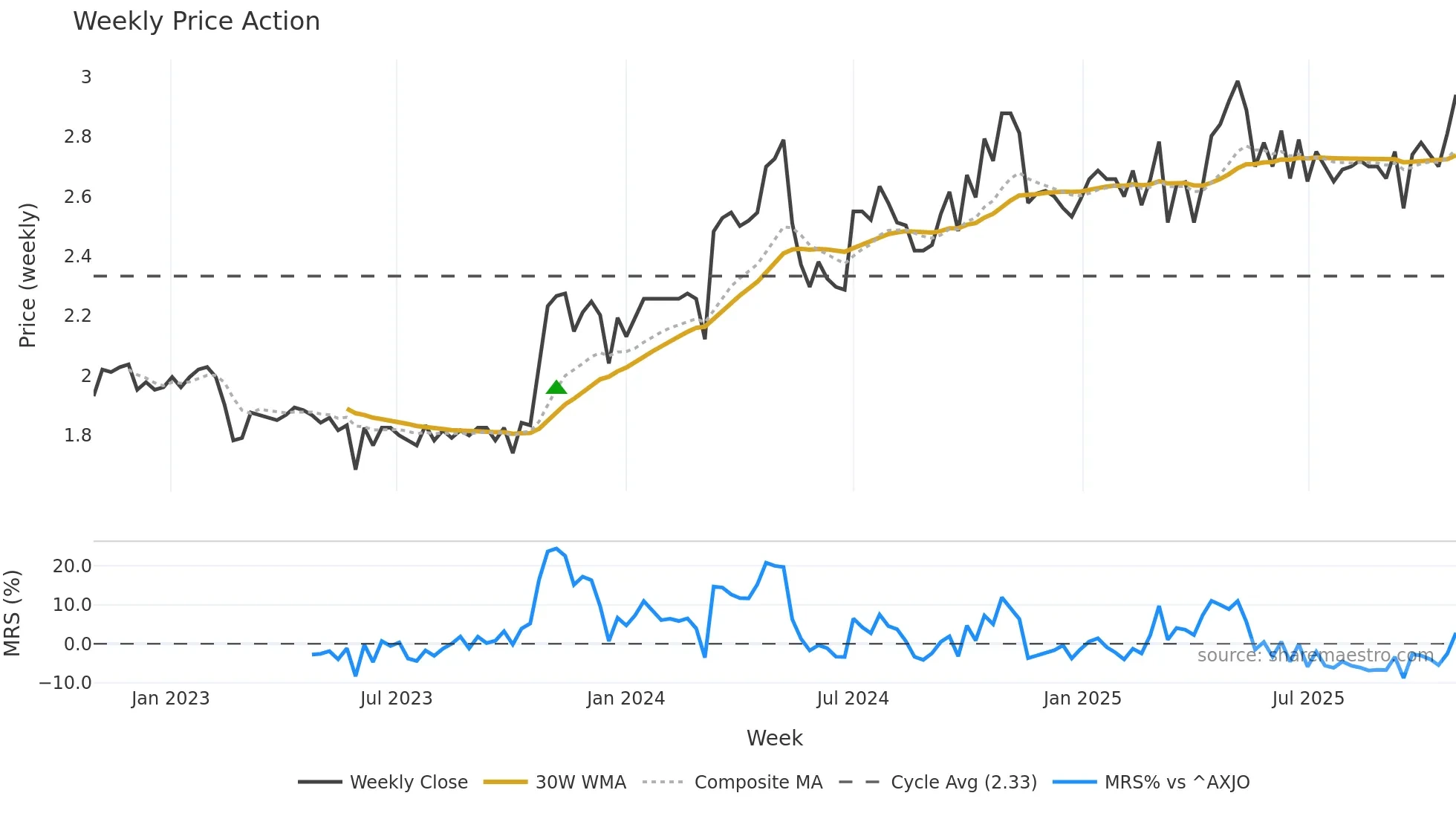 TWD weekly Price Action chart, closing 2025-10-27