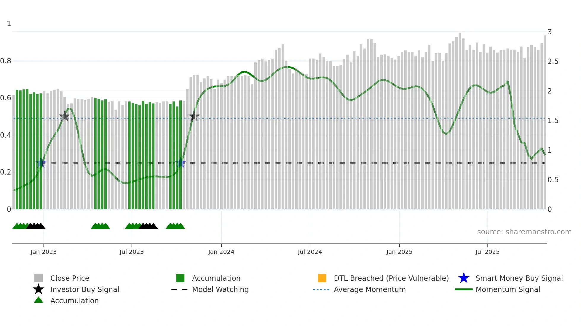 TWD weekly Smart Money chart