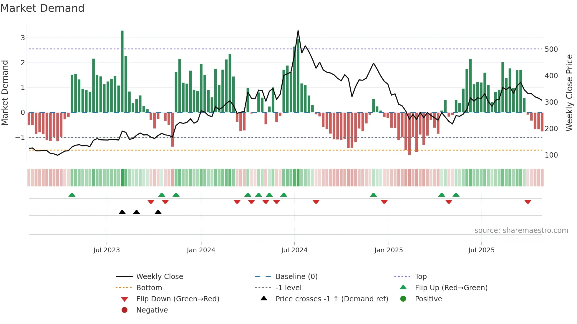 GEPIL weekly Market Demand chart