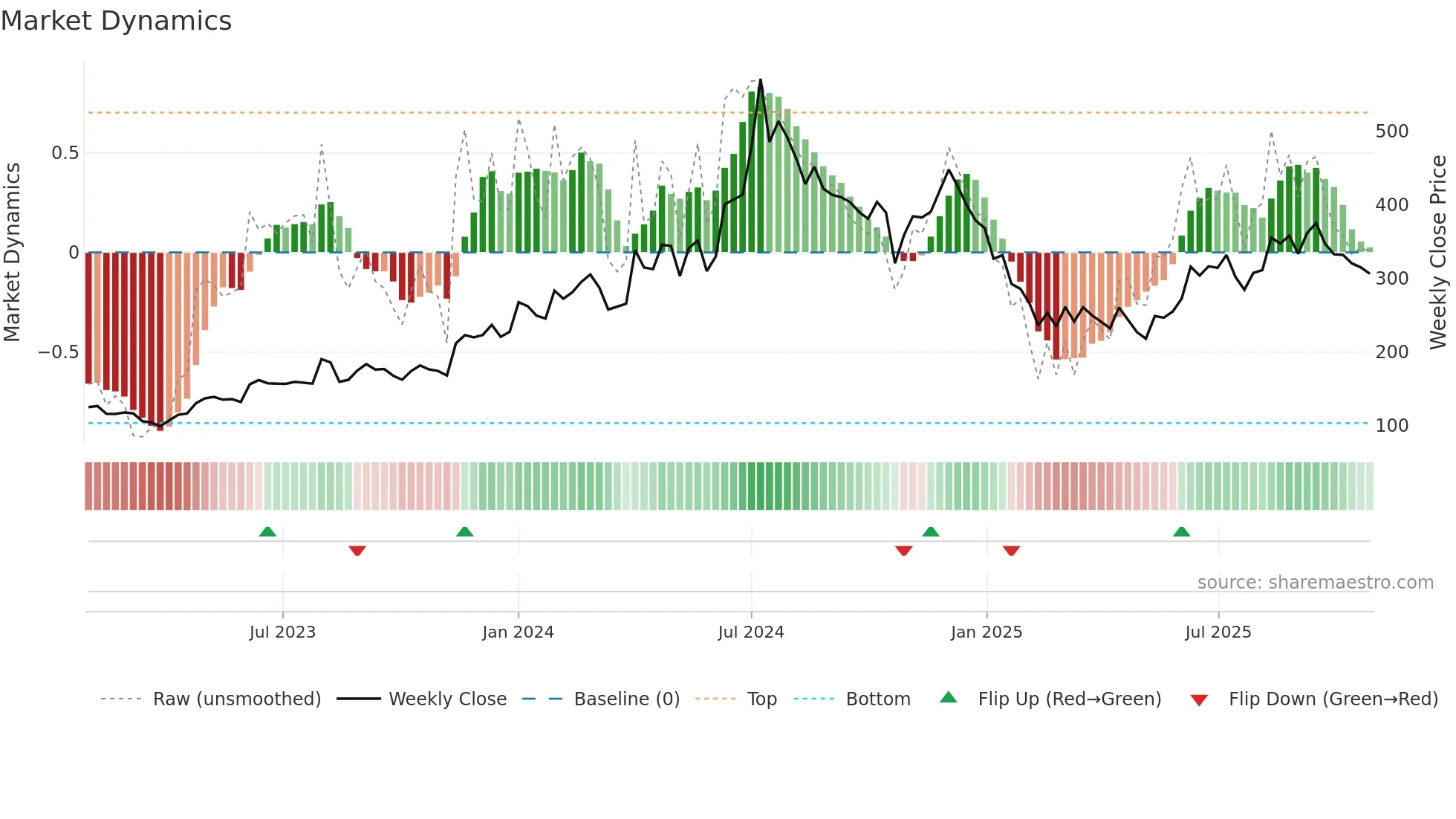 GEPIL weekly Market Dynamics chart