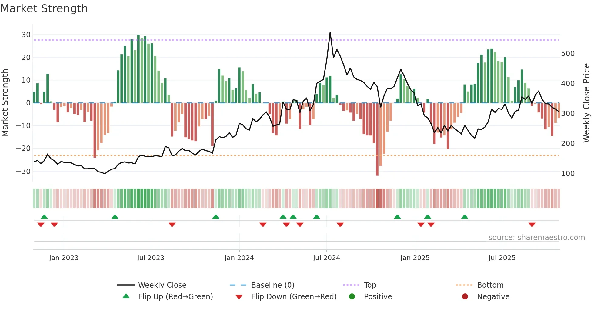GEPIL weekly Market Strength chart