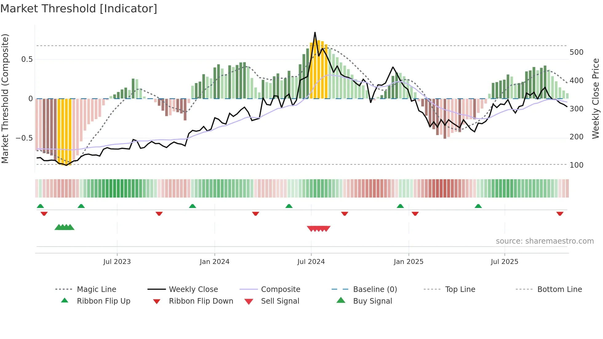 GEPIL weekly Market Threshold chart