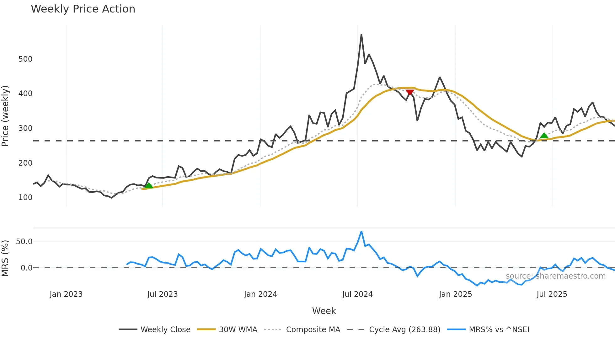 GEPIL weekly Price Action chart, closing 2025-10-27