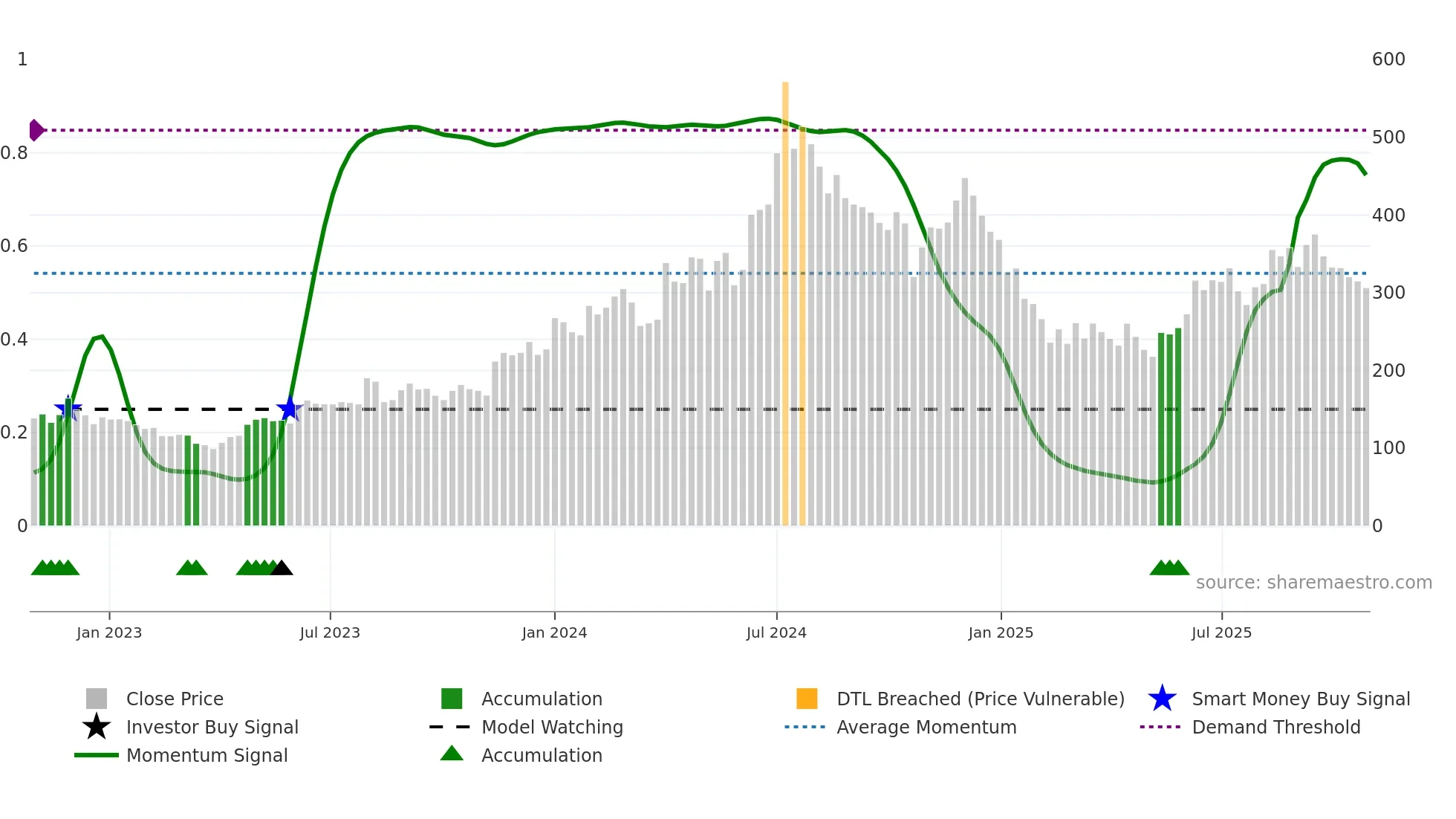 GEPIL weekly Smart Money chart
