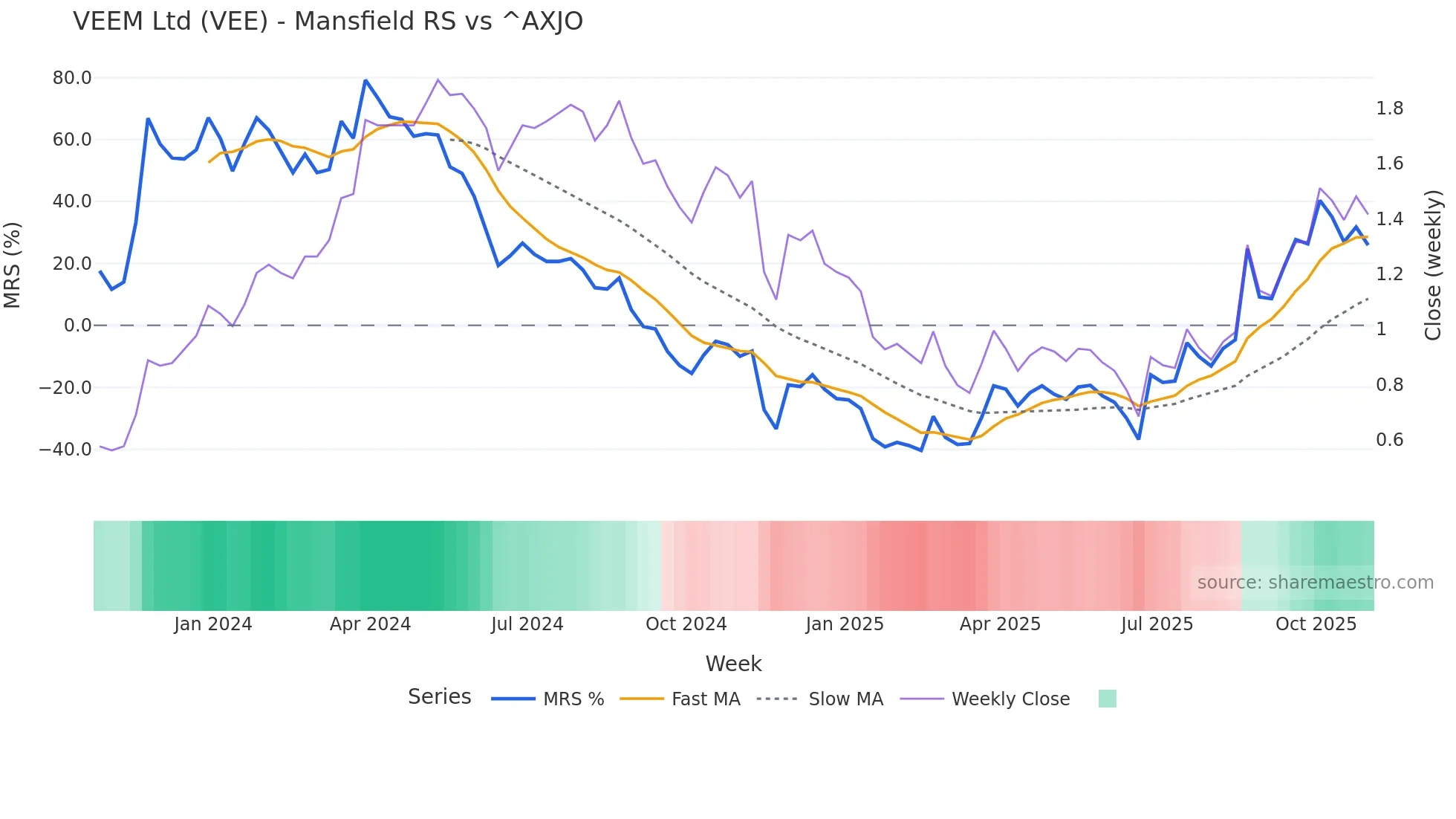 VEE Mansfield Relative Strength chart