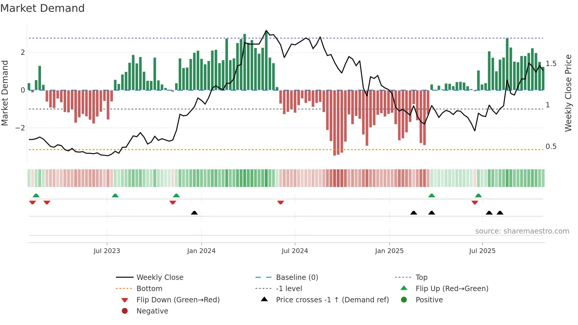 VEE weekly Market Demand chart