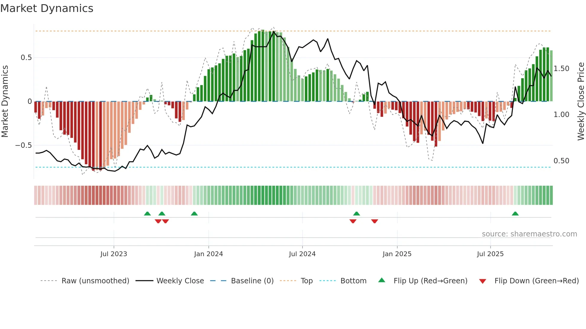 VEE weekly Market Dynamics chart
