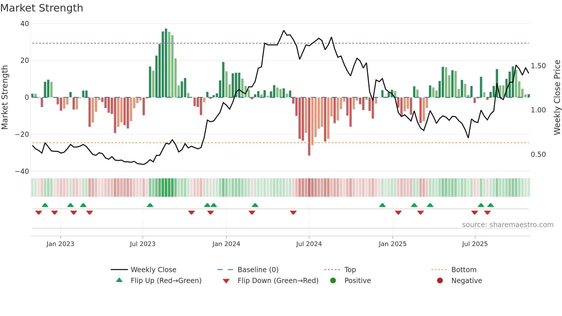 VEE weekly Market Strength chart