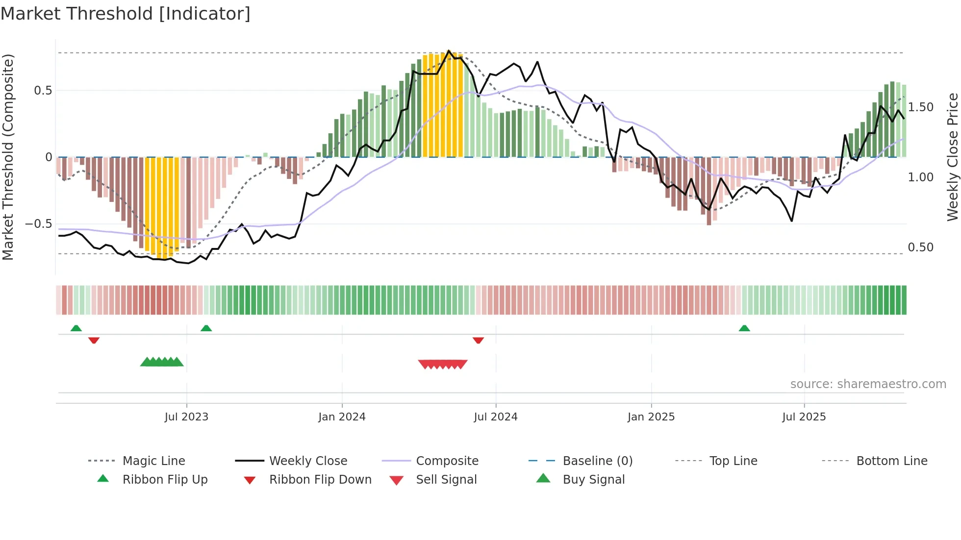 VEE weekly Market Threshold chart
