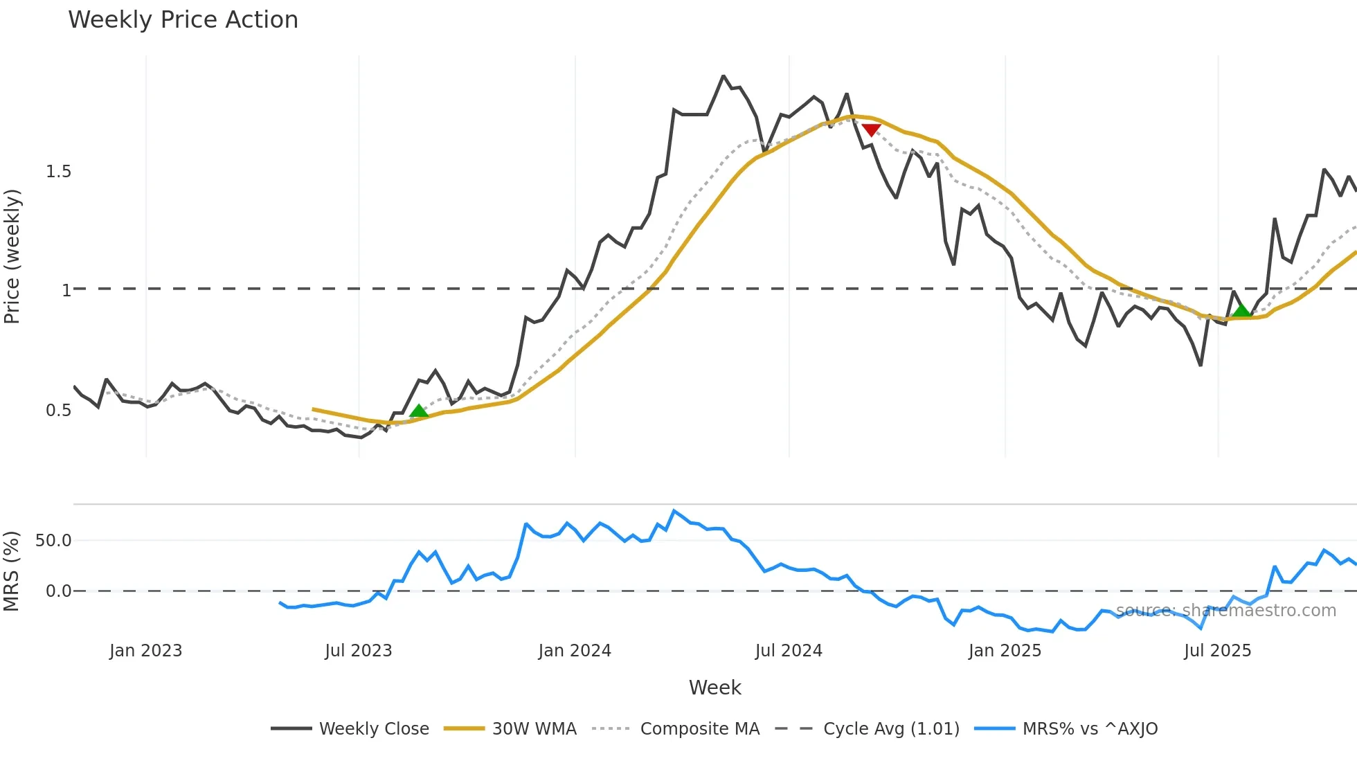 VEE weekly Price Action chart, closing 2025-10-27