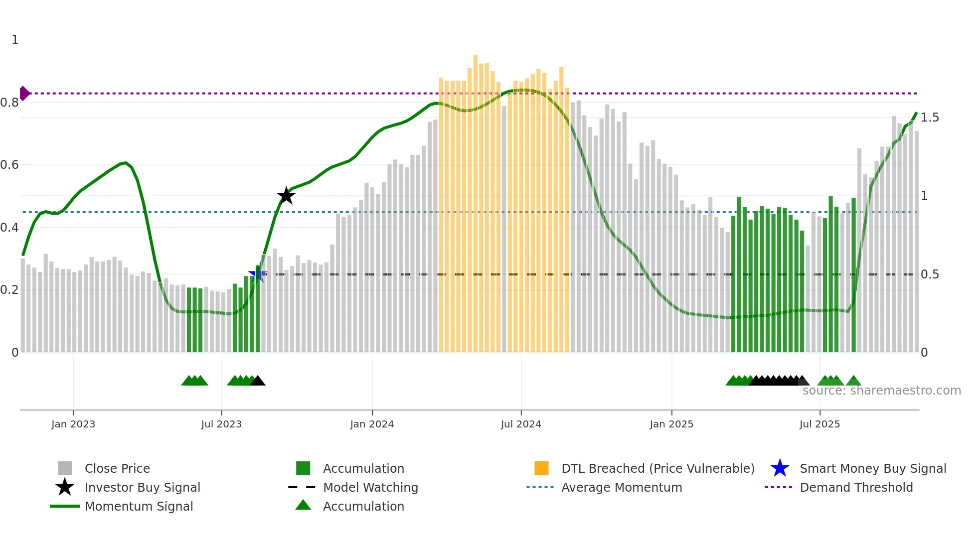 VEE weekly Smart Money chart