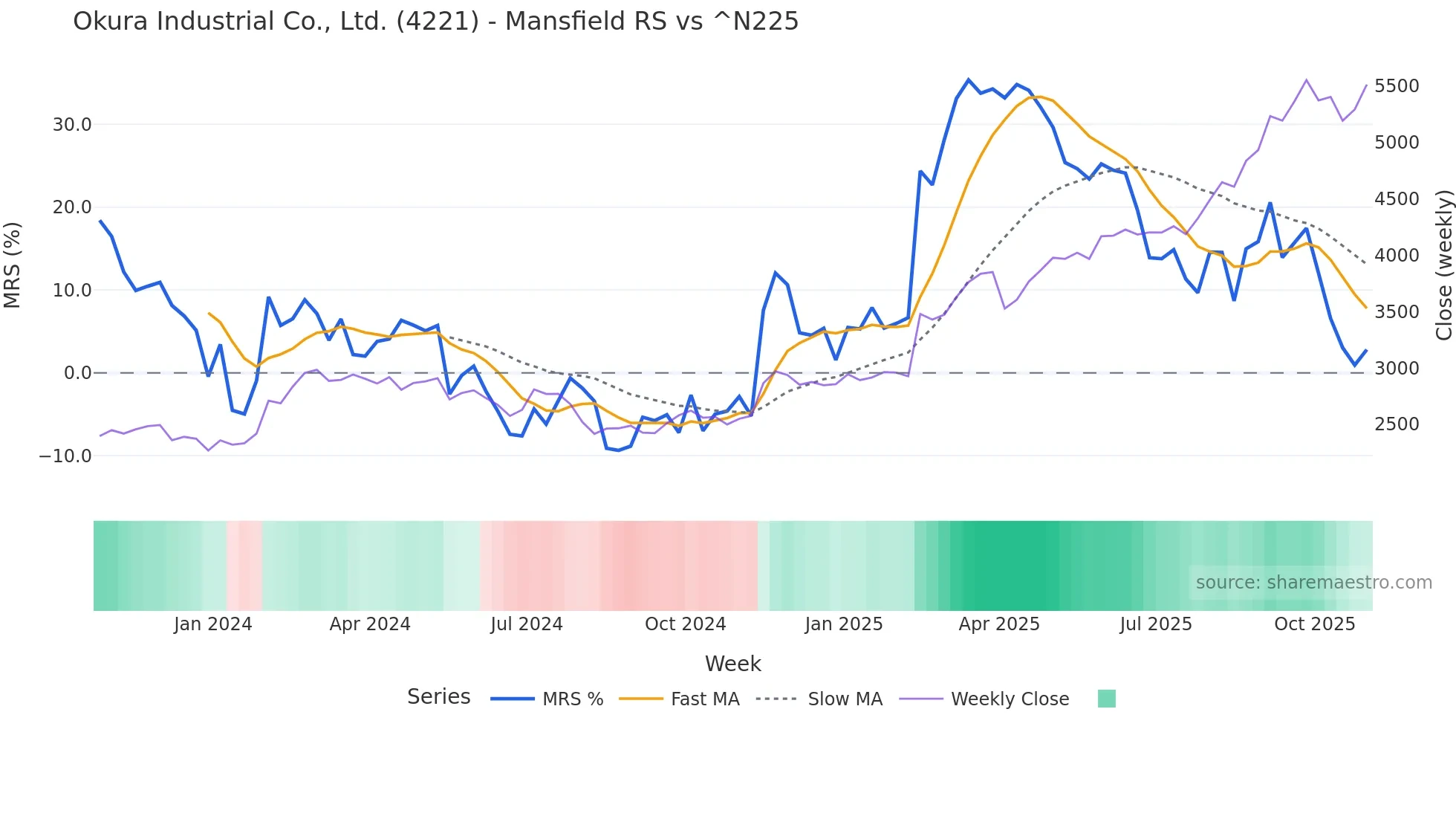 4221 Mansfield Relative Strength chart