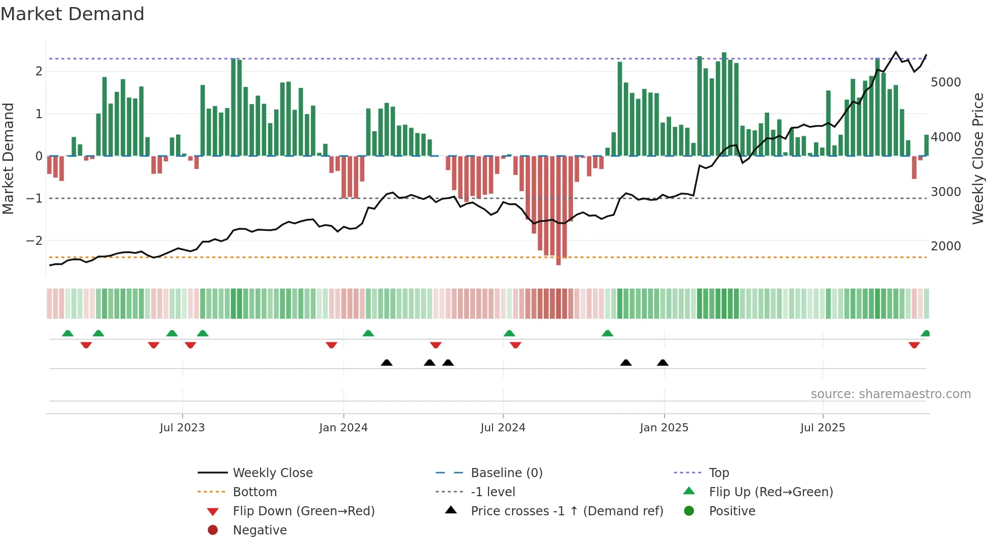 4221 weekly Market Demand chart