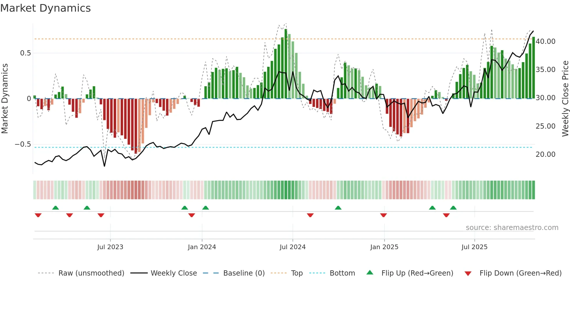 1088 weekly Market Dynamics chart