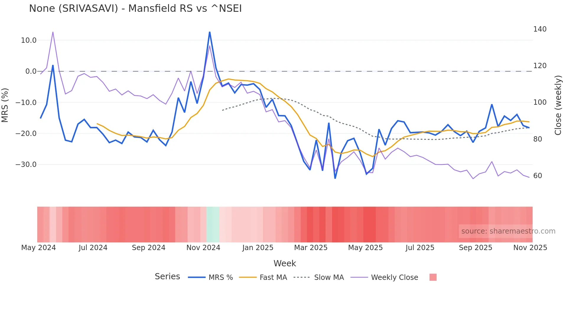 SRIVASAVI Mansfield Relative Strength chart