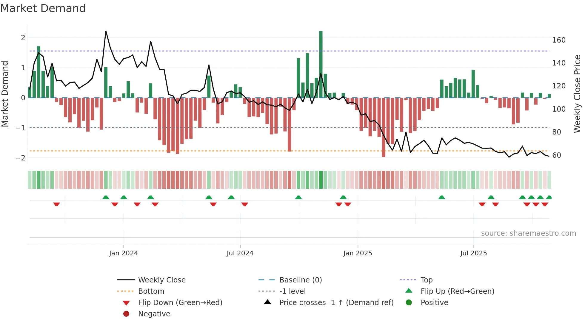 SRIVASAVI weekly Market Demand chart