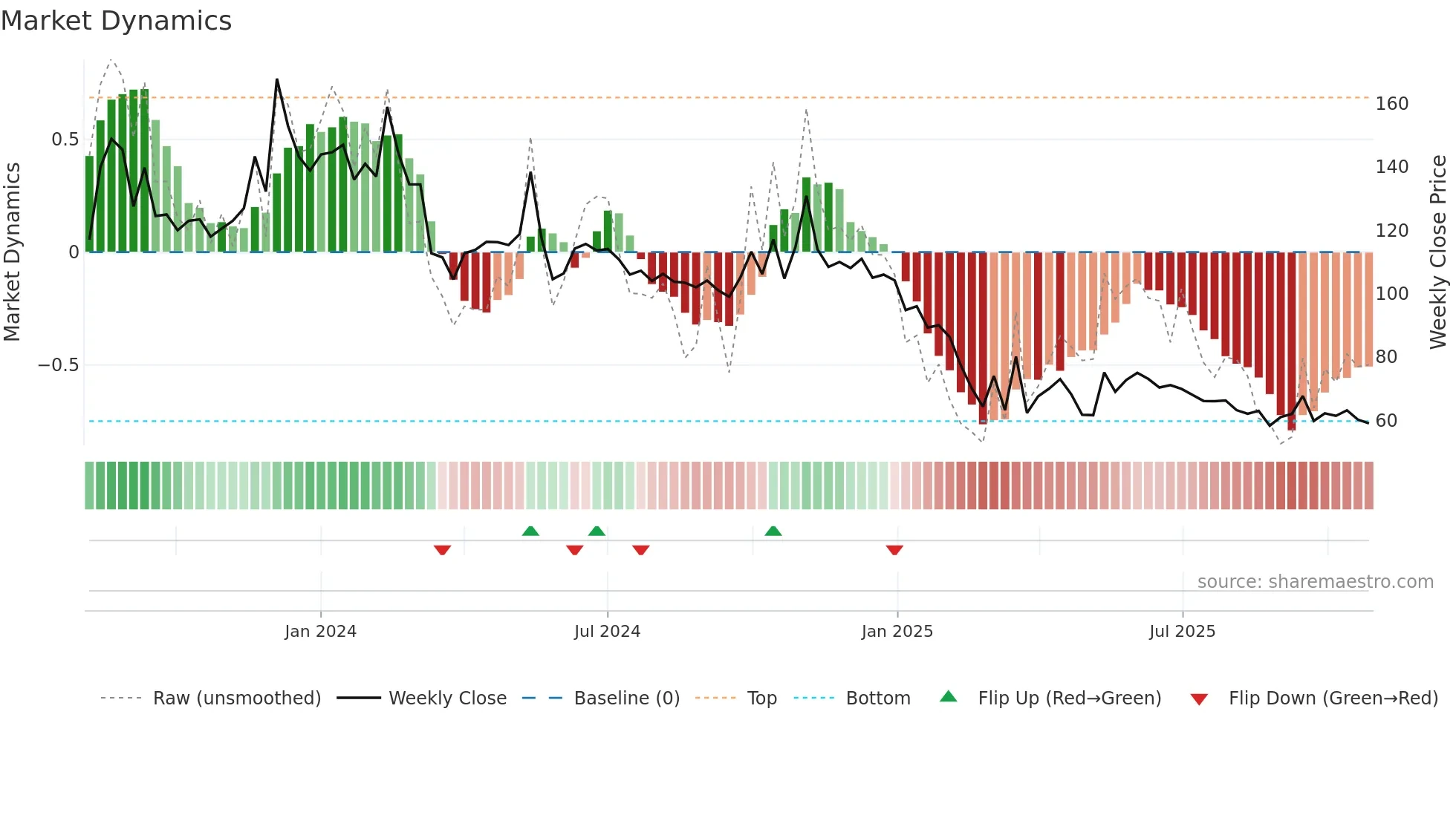 SRIVASAVI weekly Market Dynamics chart