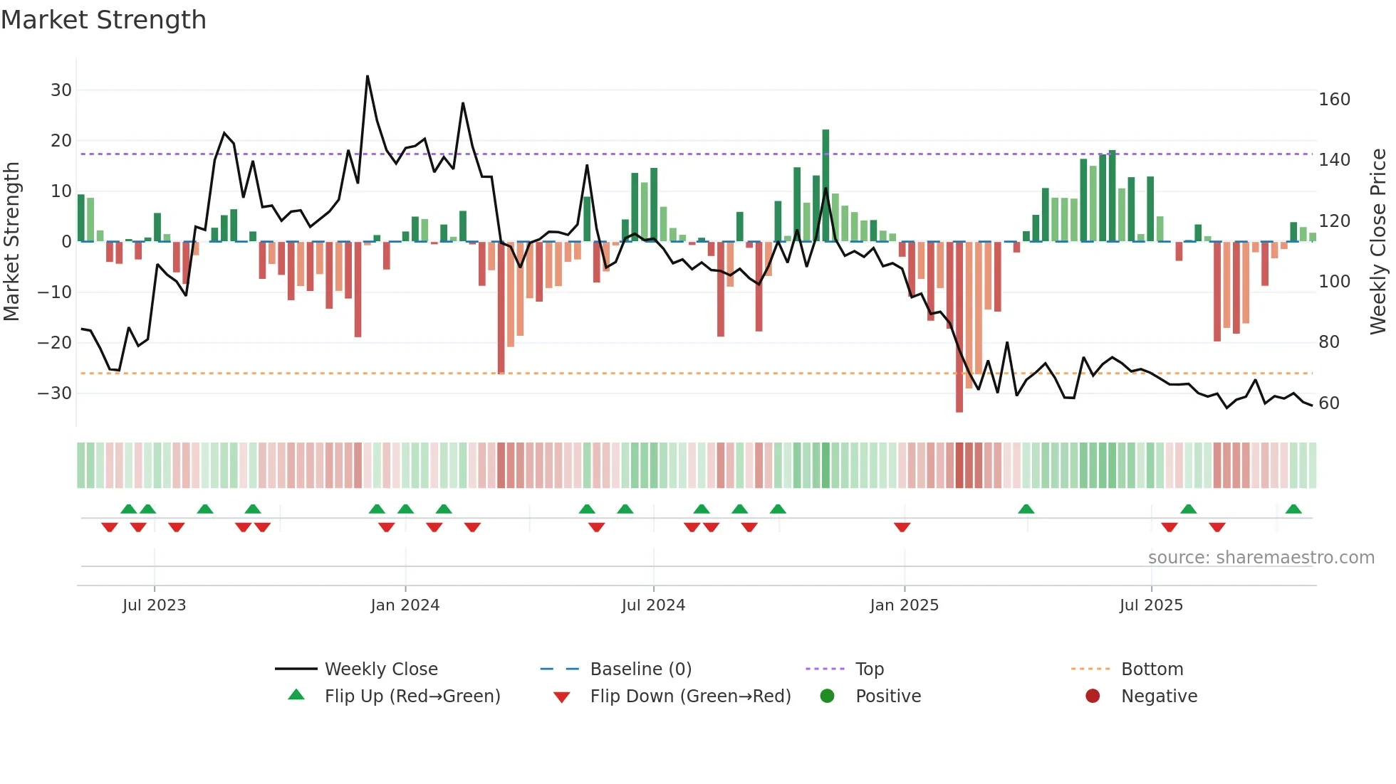 SRIVASAVI weekly Market Strength chart