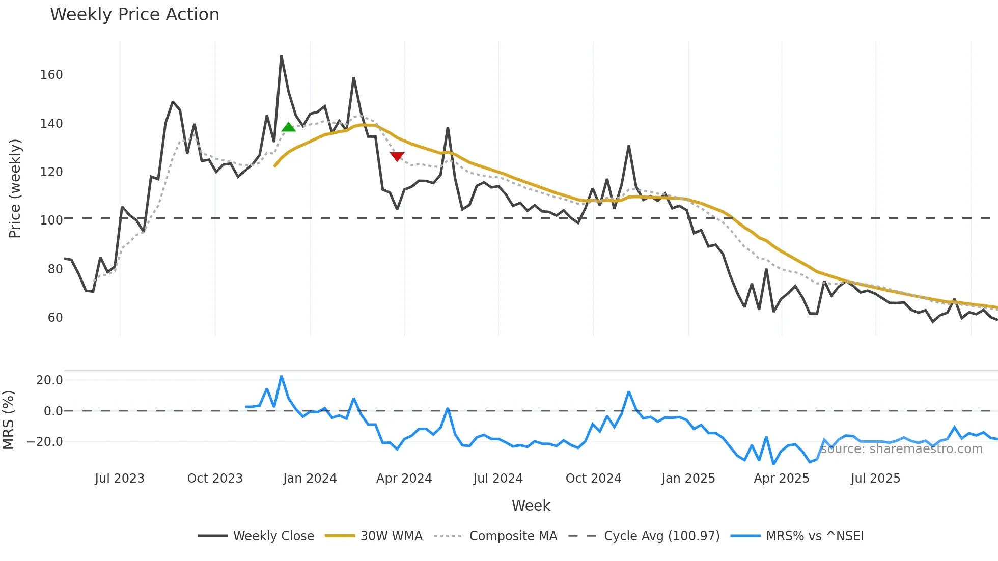 SRIVASAVI weekly Price Action chart, closing 2025-10-27