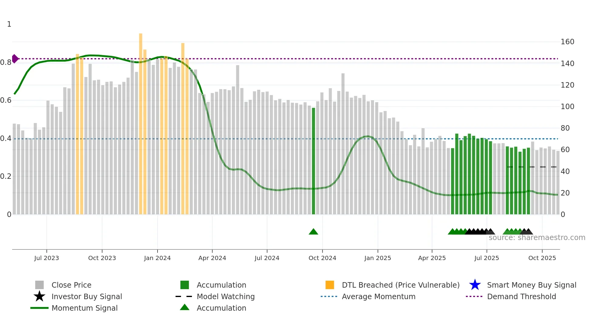 SRIVASAVI weekly Smart Money chart