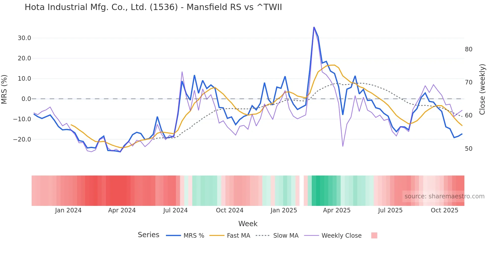 1536 Mansfield Relative Strength chart