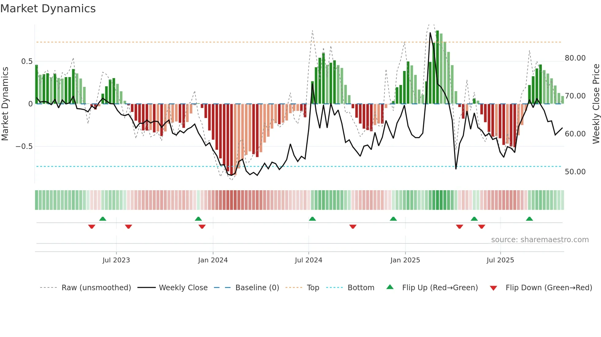 1536 weekly Market Dynamics chart
