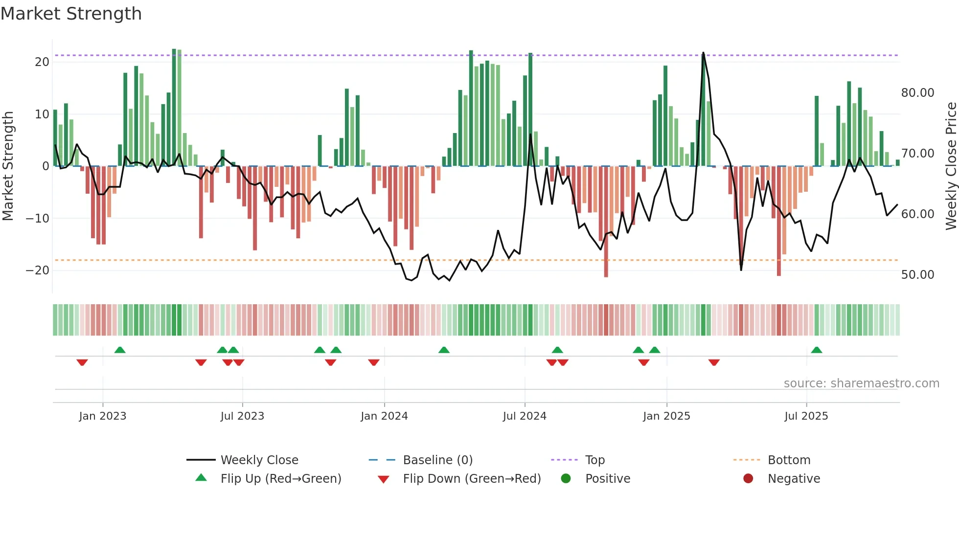 1536 weekly Market Strength chart