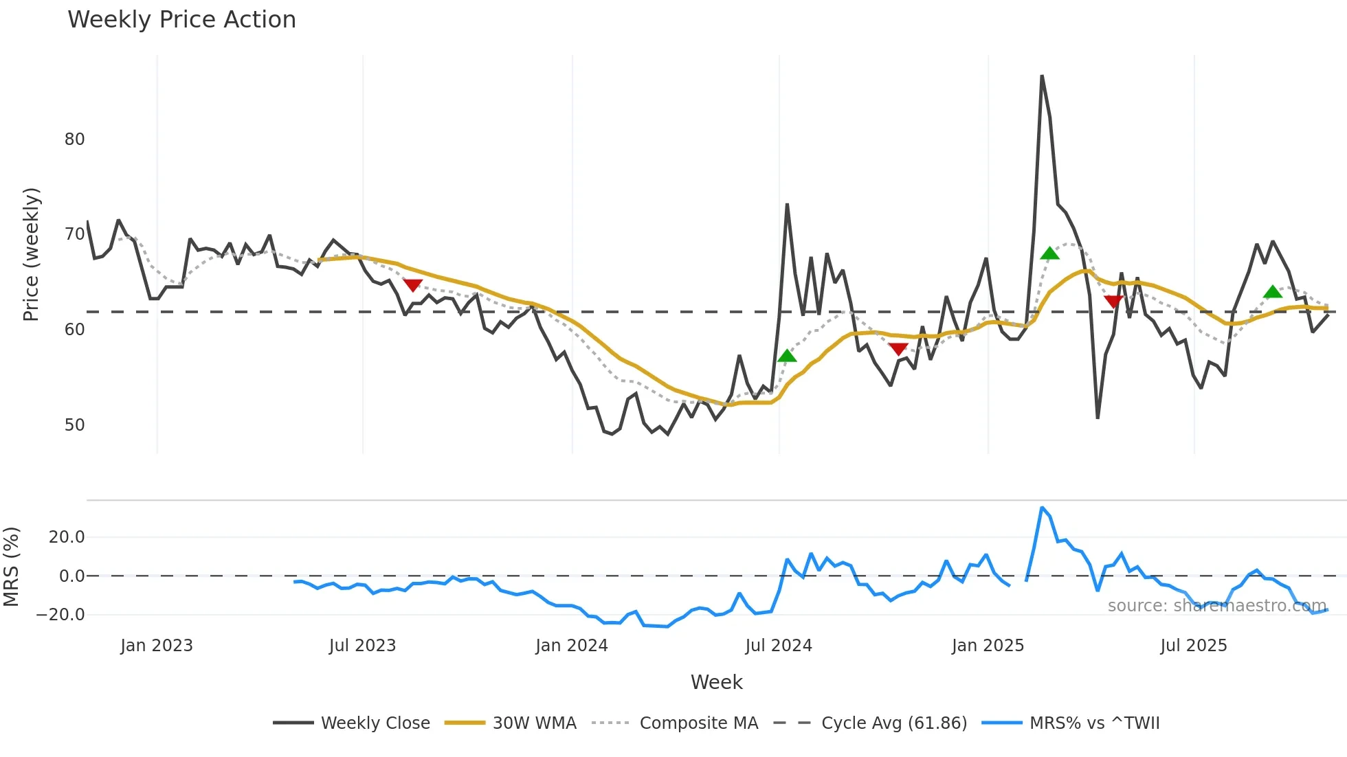 1536 weekly Price Action chart, closing 2025-10-27