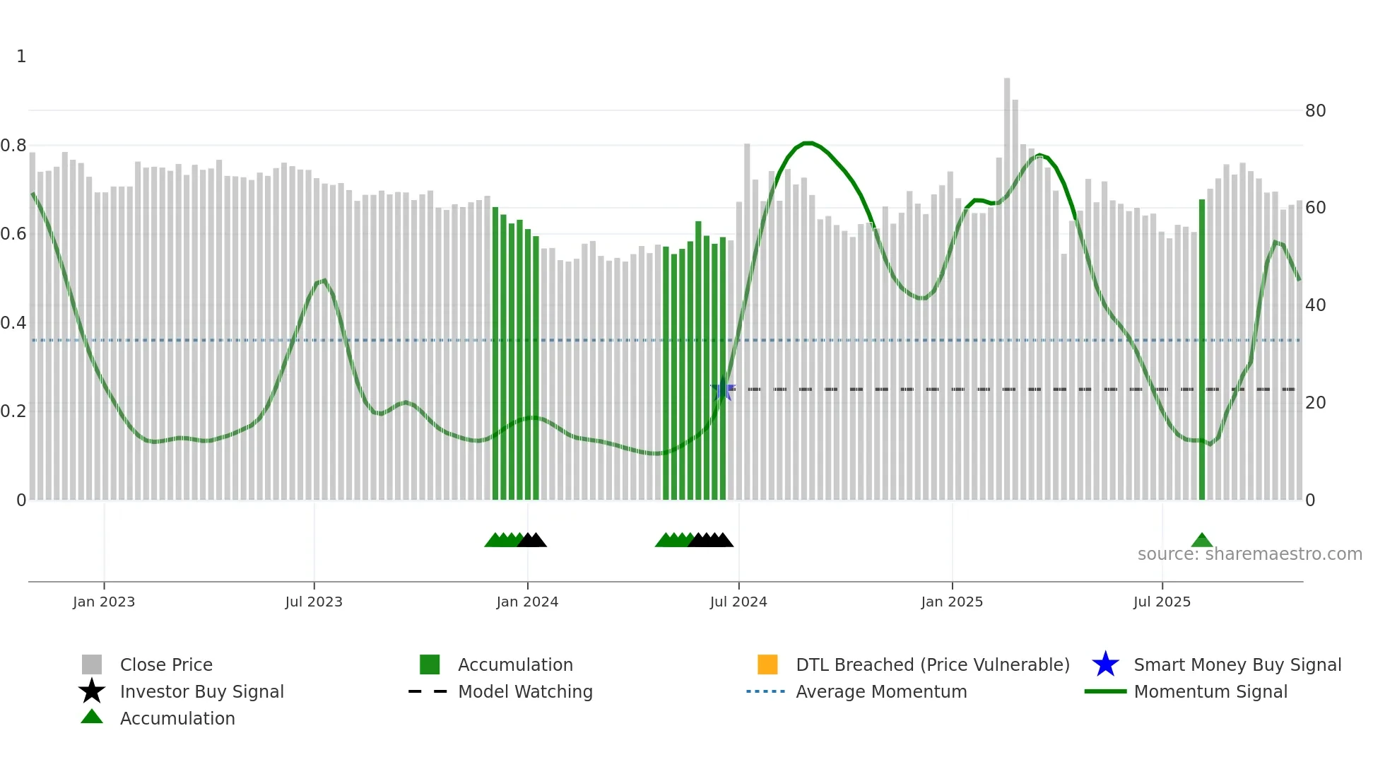 1536 weekly Smart Money chart