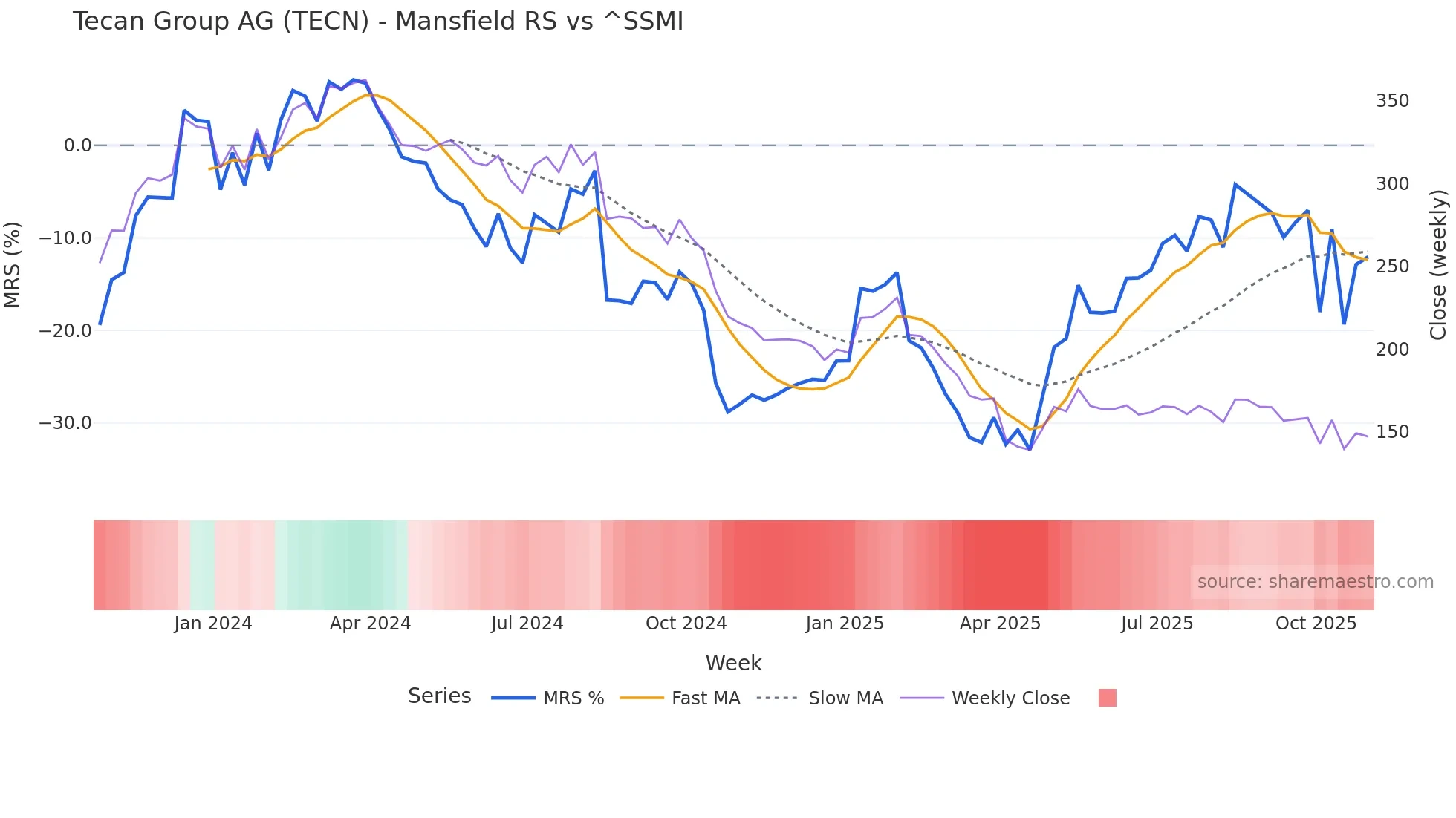 TECN Mansfield Relative Strength chart
