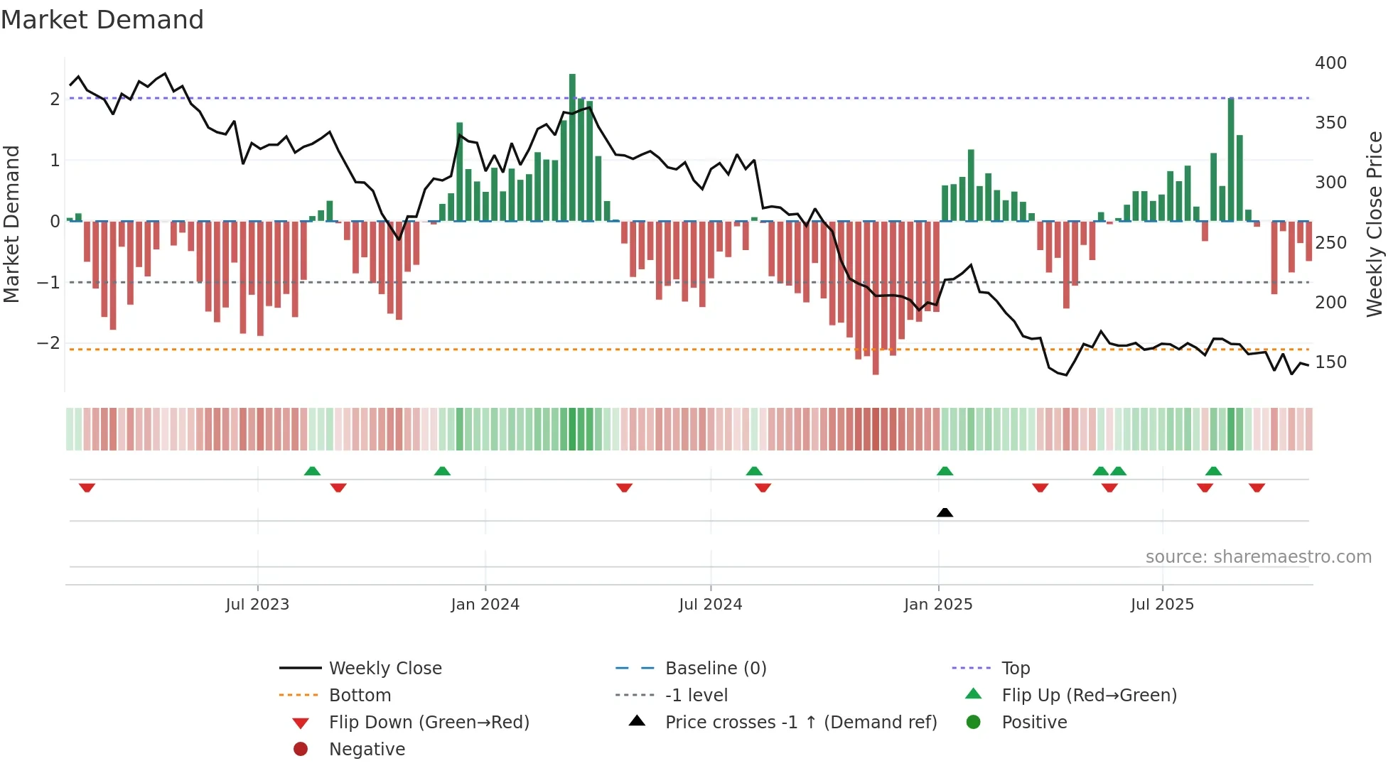 TECN weekly Market Demand chart