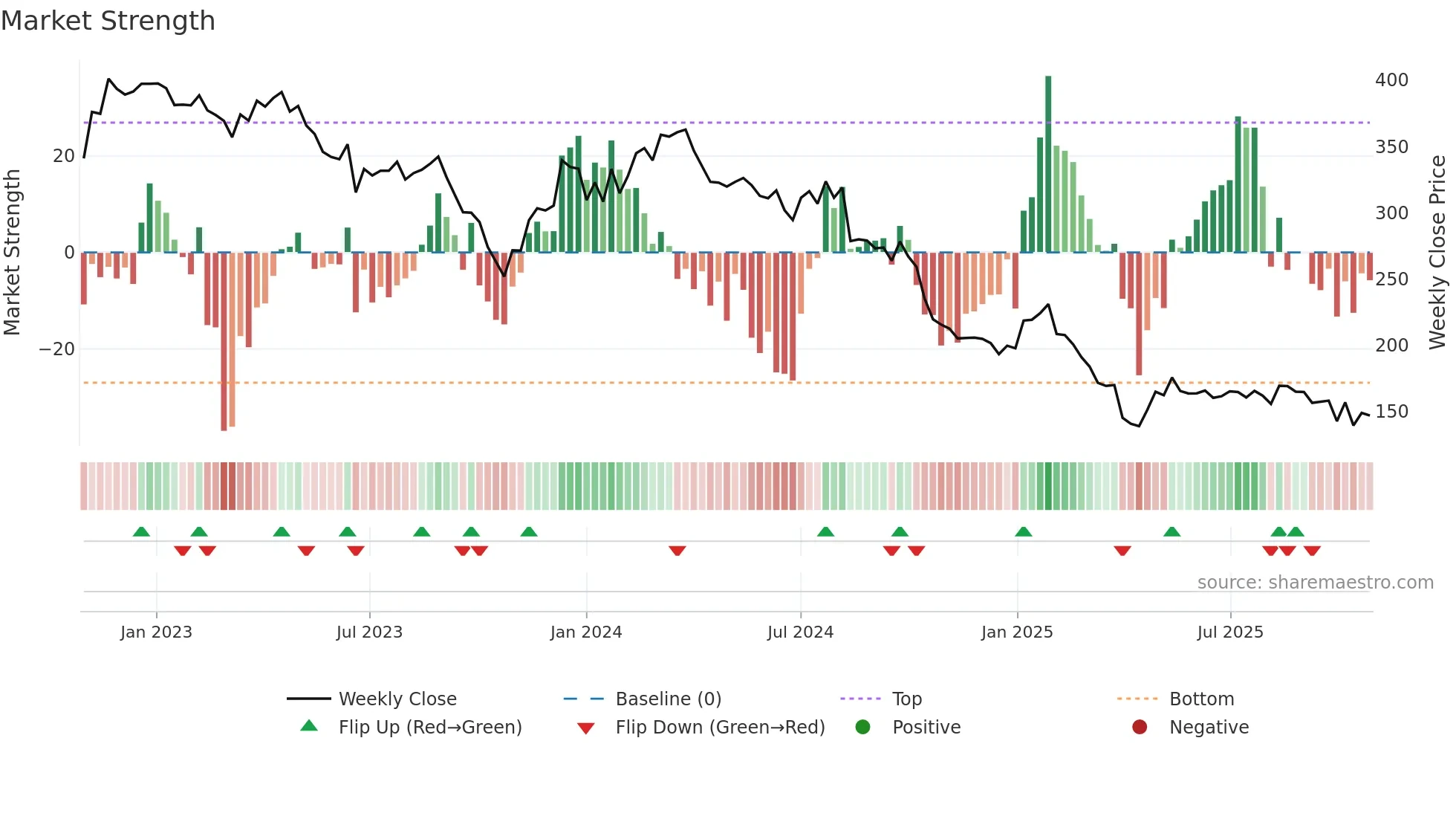 TECN weekly Market Strength chart