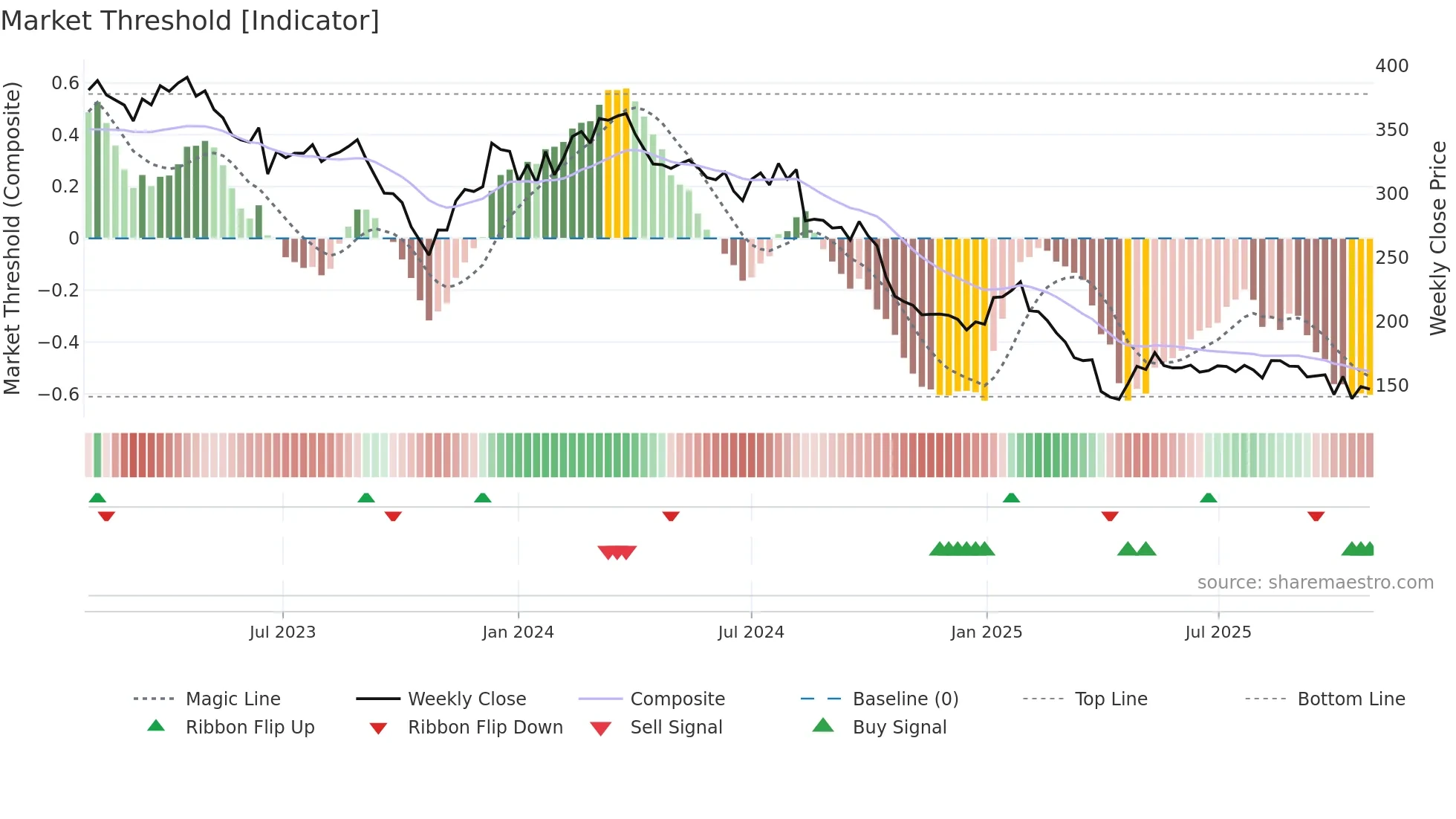 TECN weekly Market Threshold chart