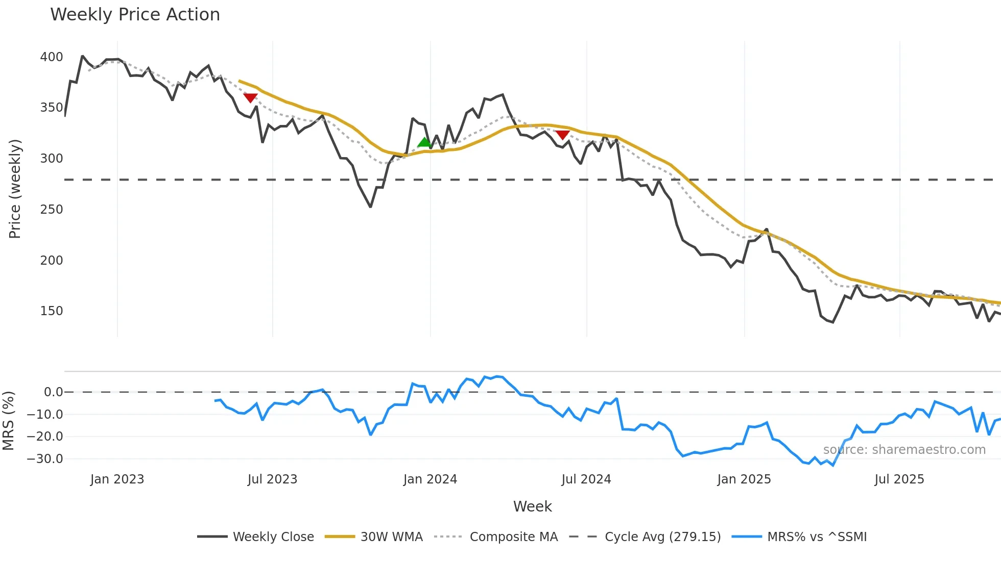 TECN weekly Price Action chart, closing 2025-10-27