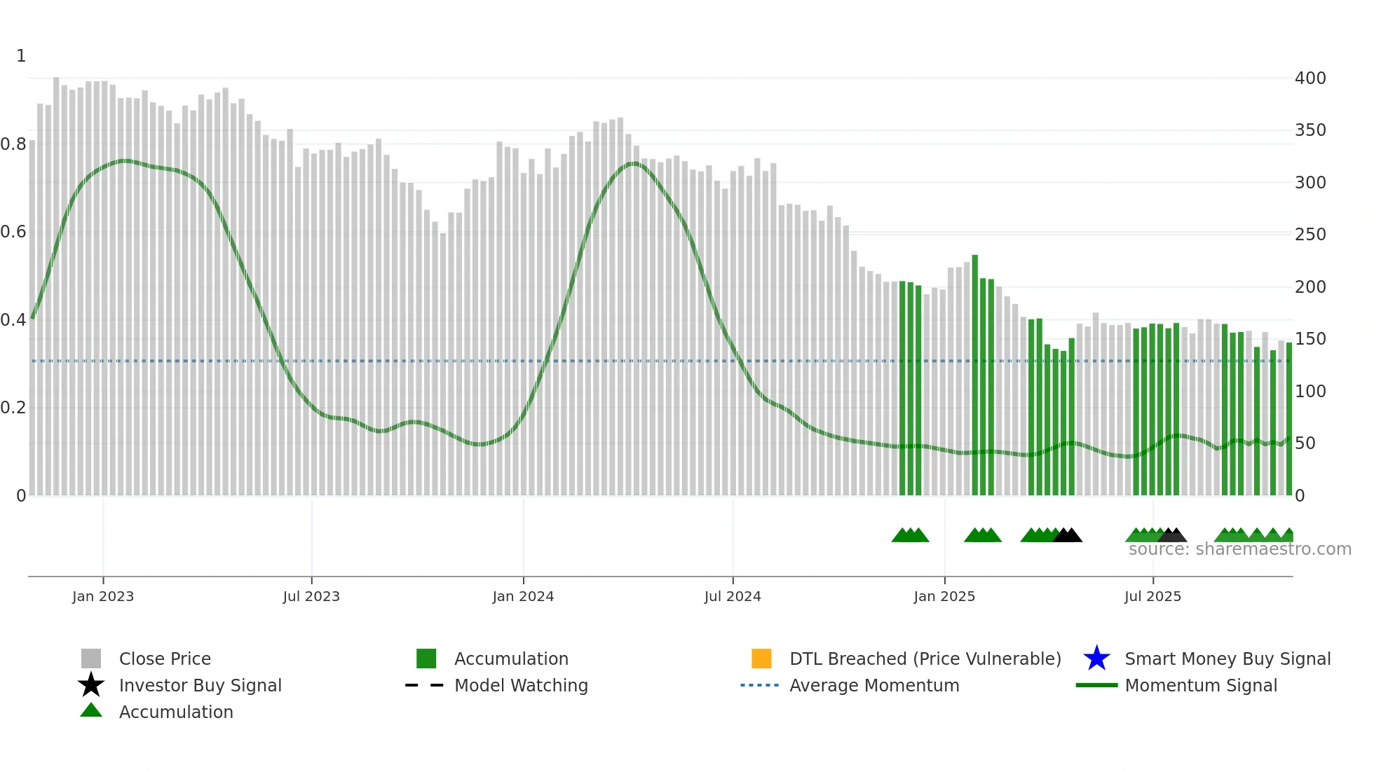 TECN weekly Smart Money chart