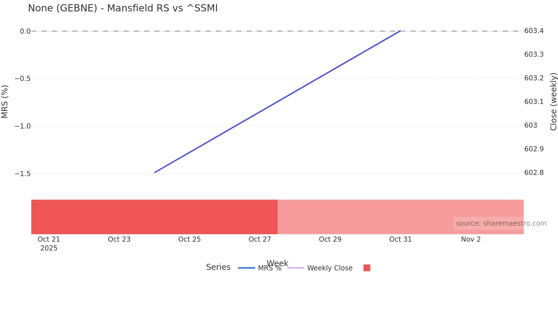 GEBNE Mansfield Relative Strength chart